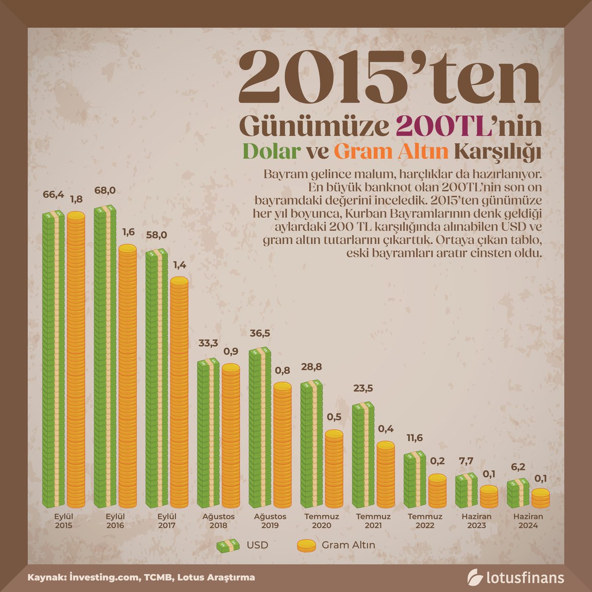 İyi bayramlar! 🎉🐏

Bayram harçlıkları dağıtılacağı zaman çocukların gözleri heyecanla en büyük banknotu arar, yani 200 TL’yi! 

Siz bayram harçlıklarınızı hazırlarken, biz de sizlerle 200 TL'nin son on bayramdaki yolculuğunu paylaşıyoruz. 2015'ten 2024'e kadar Kurban