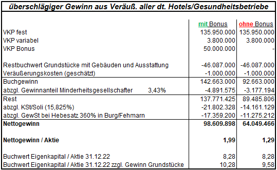 BoWuMiKaSa1's tweet photo. #LSinvest
Spannung steigt: Wurden alle Verkäufe der dt. Hotelgrundstücke in 2023 vollzogen & welcher Gewinn ergibt sich daraus? Lt. meiner messerscharfen Analyse ergeben sich 1,29 €/Aktie ohne Bonus bzw. 1,99 €/Aktie mit Bonus.
Montag dürfte die HV-Einladung (u. der GB) kommen https://t.co/SQj6qBhWrB