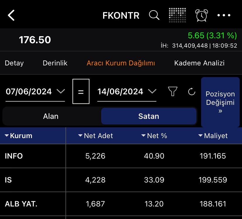 Algo_Lab's tweet image. #kontr fazla dikkatinizi cekmedi sanirim ama gectigimiz hafta ayni gunde yapilan 10 bin kontrat yani 1 milyon lotluk satis. Ustelik ihale haberiyle beraber geldi bu satis. Sunumlar, ihale haberleri, pomega dan hisse satis haberi( henuz imzalanmadi, imzalanir mi:))