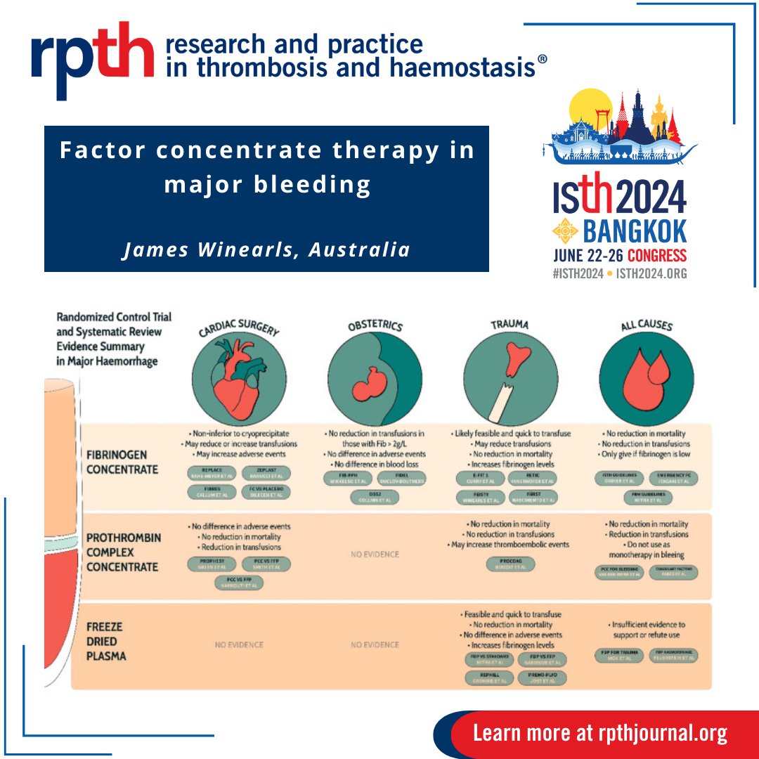 RPTH (@rpthjournal) on Twitter photo #ISTH2024 State-of-the-Art
James Winearls (<a href="/WinearlsJ/">James Winearls</a>) presents "Factor concentrates therapy in major bleeding" SOA 03.3 8:50AM 23 June.
#coagcapsule
Read the illustrated capsule here:
rpthjournal.org/article/S2475-… #ISTH2024 State-of-the-Art
James Winearls (<a href="/WinearlsJ/">James Winearls</a>) presents "Factor concentrates therapy in major bleeding" SOA 03.3 8:50AM 23 June.
#coagcapsule
Read the illustrated capsule here:
rpthjournal.org/article/S2475-…