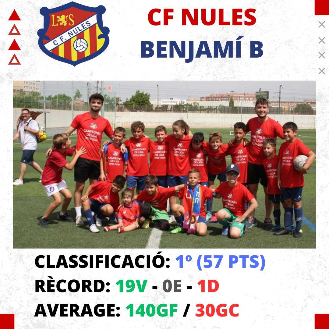 CFNules's tweet photo. 📊 Temporada 23/24: Benjamí B 📊
Els nostres campions de lliga! 🏆🏆
Temporada perfecta (només una derrota) del Benjamí B per a aconseguir el títol de lliga després d'una lluita molt igualada amb el CD Vall d'Alba.
#VaRogets 🔴🔴 https://t.co/0M8zgfmP6r