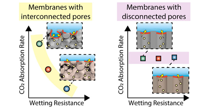 Environmental Science & Technology Journals (@envscitech) on Twitter photo In this ACS ES&T Engineering article, <a href="/wang_zhangxin/">Zhangxin Wang</a> and his team unveil the interplay between membrane wetting resistance and the #CO2absorption rate for different GLMC membranes and elucidate the underlying mechanisms.
Read more here 👉 pubs.acs.org/doi/10.1021/ac… In this ACS ES&T Engineering article, <a href="/wang_zhangxin/">Zhangxin Wang</a> and his team unveil the interplay between membrane wetting resistance and the #CO2absorption rate for different GLMC membranes and elucidate the underlying mechanisms.
Read more here 👉 pubs.acs.org/doi/10.1021/ac…