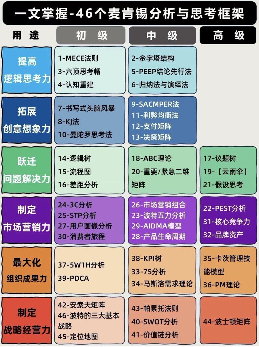 46个麦肯锡分析与解决诀窍 https://t.co/1jijYXSvxM