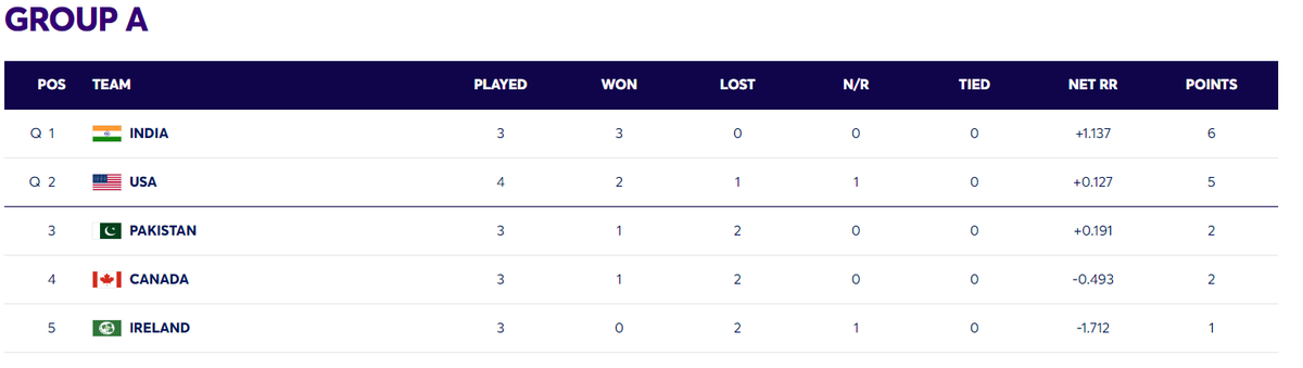 HasH0196's tweet photo. .@JERICHO "No way. USA makes it out of the group stage of the cricket world cup"

meanwhile the USA cricket team: https://t.co/2VSbupxmrO