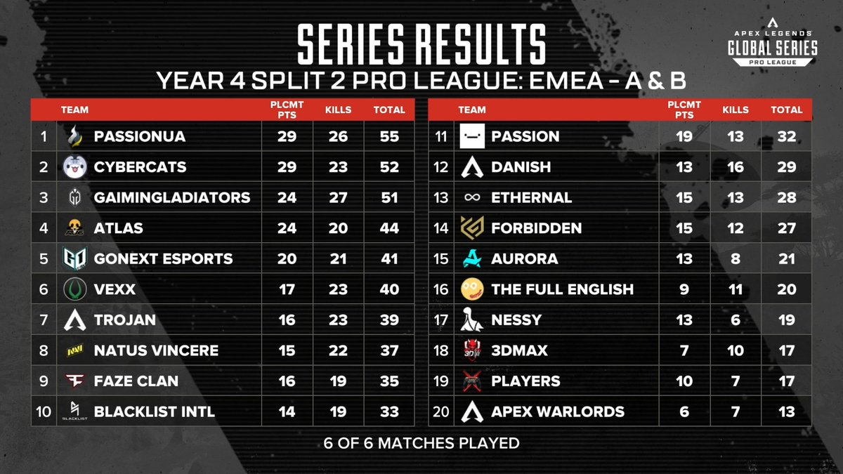 Apex Legends Esports (@playapexesports) on Twitter photo Series Results After 6 Games
Truly a KP-heavy kind of day and yet such a tight race throughout. Really impressive games from these EMEA teams.
<a href="/PassionuaGG/">PassionUA.gg</a> sit at the top with 55!
Impressive games today from <a href="/cybercatsgg/">cybercats esports</a> and <a href="/GaiminGladiator/">GG | Gaimin Gladiators ⚔️</a>.
🔹 Match Day 4 | EMEA | Groups A & Series Results After 6 Games
Truly a KP-heavy kind of day and yet such a tight race throughout. Really impressive games from these EMEA teams.
<a href="/PassionuaGG/">PassionUA.gg</a> sit at the top with 55!
Impressive games today from <a href="/cybercatsgg/">cybercats esports</a> and <a href="/GaiminGladiator/">GG | Gaimin Gladiators ⚔️</a>.
🔹 Match Day 4 | EMEA | Groups A &