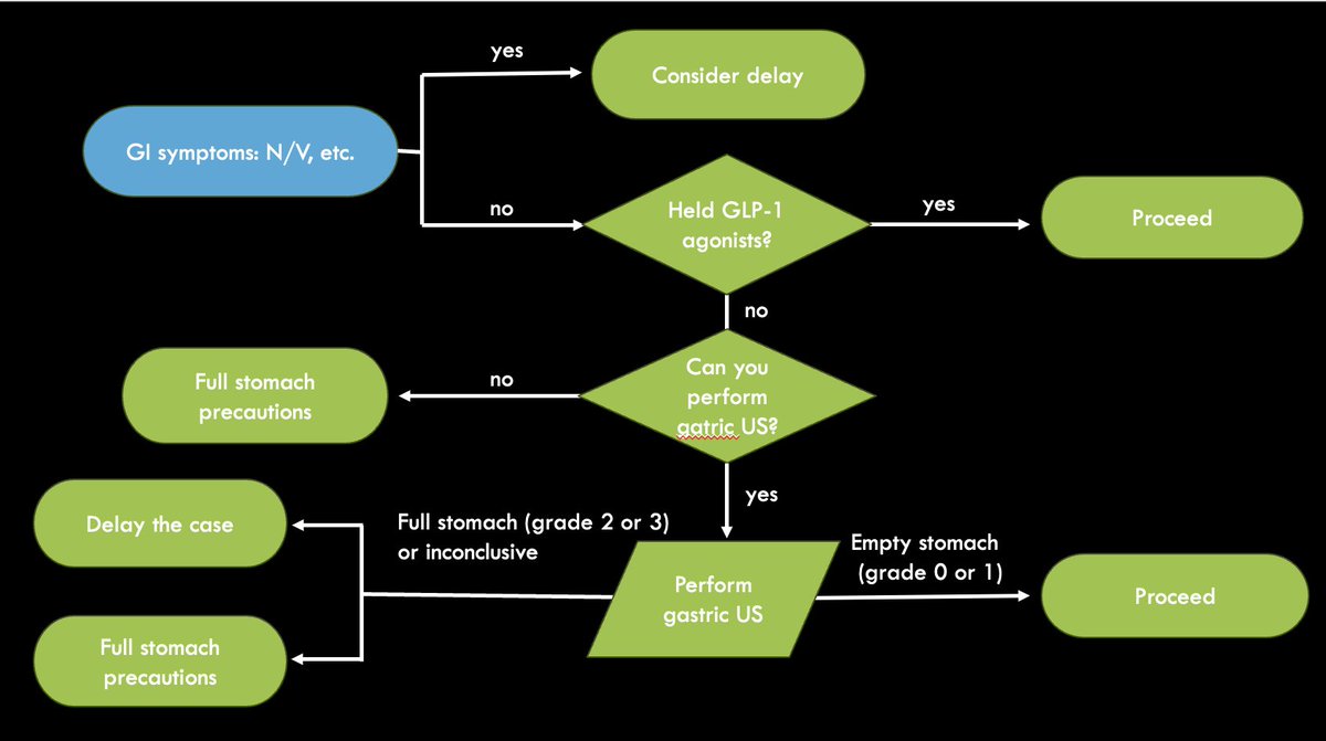 In prep for a QI project, I thought I'd share this flowchart on the ASA Guidance for Periop GLP-1 agonist management.  

Thoughts on holding meds vs. 24h liquid diet?  What challenges have you faced? #POCUS