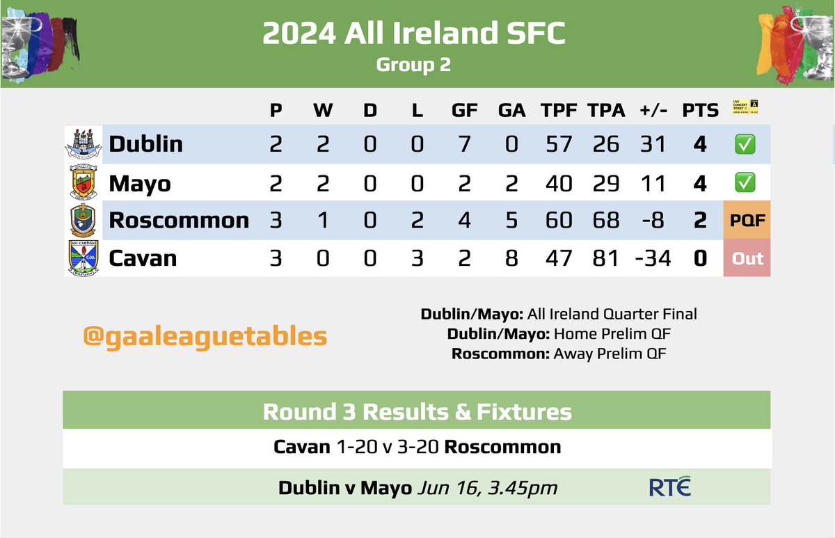 GAALeagueTables's tweet image. The All Ireland Senior Football Championship
All Group Tables after today's Round 3 Games. 

Group 1
Derry 2-07 v  0-09 Westmeath

Group 2
Cavan 1-20 v 3-20 Roscommon

Group 3
Clare 0-05 v 2-23 Donegal
Cork 0-17 v 1-18 Tyrone

#GAALeagueTables #TheSaturdayGame #SamMaguire #GAA…
