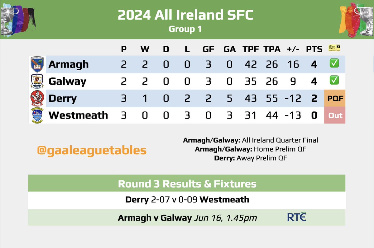GAALeagueTables's tweet image. The All Ireland Senior Football Championship
All Group Tables after today's Round 3 Games. 

Group 1
Derry 2-07 v  0-09 Westmeath

Group 2
Cavan 1-20 v 3-20 Roscommon

Group 3
Clare 0-05 v 2-23 Donegal
Cork 0-17 v 1-18 Tyrone

#GAALeagueTables #TheSaturdayGame #SamMaguire #GAA…