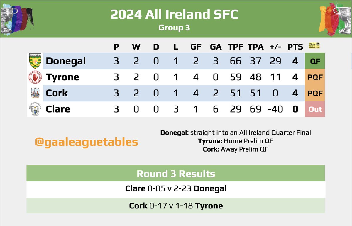 GAALeagueTables's tweet image. The All Ireland Senior Football Championship
All Group Tables after today's Round 3 Games. 

Group 1
Derry 2-07 v  0-09 Westmeath

Group 2
Cavan 1-20 v 3-20 Roscommon

Group 3
Clare 0-05 v 2-23 Donegal
Cork 0-17 v 1-18 Tyrone

#GAALeagueTables #TheSaturdayGame #SamMaguire #GAA…