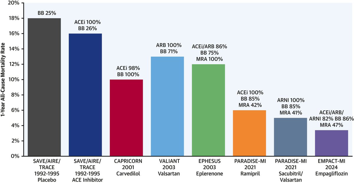 🔴Where Are We With Treatment and Prevention of Heart Failure in Patients Post–Myocardial Infarction? #openaccess #2024Review <a href="/JACCJournals/">JACC Journals</a>

jacc.org/doi/10.1016/j.…
 #internalmedicine #medicalpractice #medx #usmle #MedTwitter #cardiotwitter #FOAMed