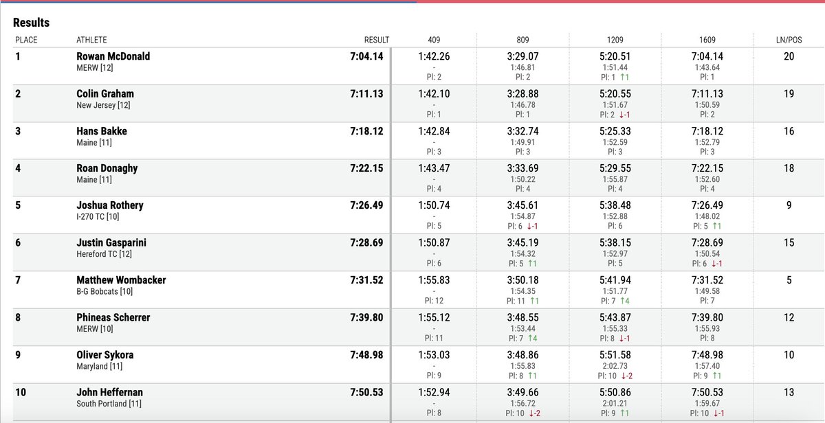 All he does is win, Rowan McDonald takes the NBON 1-mile racewalk title in 7:04.14, Bakke of York and Donaghy also earn AA honors