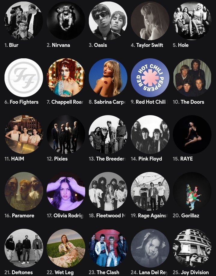 hello, im natasha :)
i listen to blur, nirvana, hole, oasis, foo fighters and the doors!
i also listen to pop like sabrina carpenter, chappell roan and taylor swift but I'll probably not talk about them as much!
below is just my top artists on stats fm!
moots?