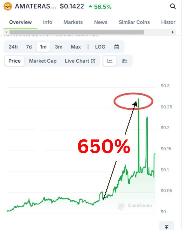 𝗢𝗠𝗜𝗞𝗔𝗠𝗜 𝗶𝘀 𝗴𝗼𝗶𝗻𝗴 𝗯𝗼𝗻𝗸𝗲𝗿𝘀, 𝗜𝘁 𝗶𝘀 𝘂𝗽 𝟲𝟱𝟬% 🔥

#Bitcoin and major #Altcoins are going down🔻📉

And others are trying to minimize their losses in the current market conditions.

Meanwhile, the WiseAdvice community is printing money as usual 🤑