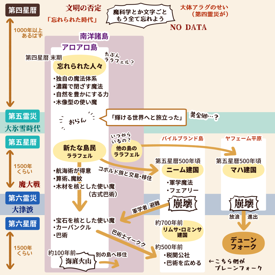 sorazare_14's tweet photo. ネタバレしかないアロアロ島まとめ（自分用） https://t.co/YpV484cgbj