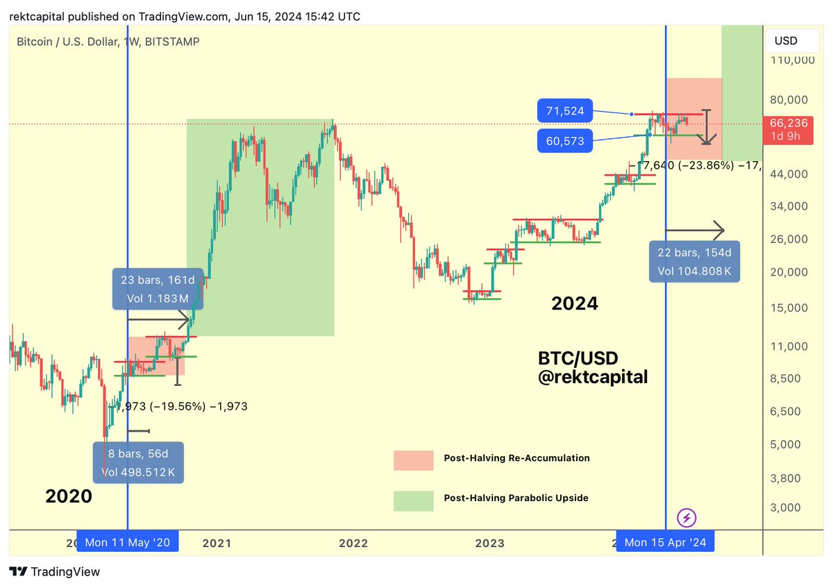Rekt Capital tweet media