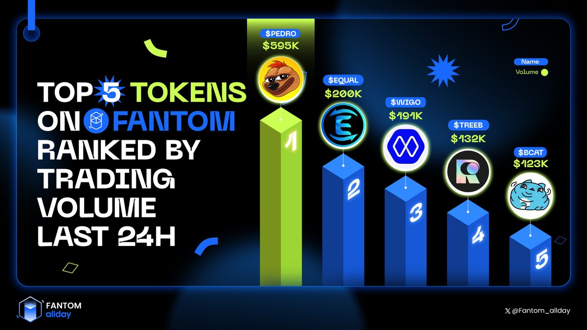 🟦 TOP 5 TOKENS ON FANTOM RANKED BY TRADING VOLUME LAST 24H

🥇 $PEDRO <a href="/pedrosuperfam/">Pedro on FANTOM</a>
🥈 $EQUAL <a href="/Equalizer0x/">Equalizer 💥</a>
🥉 $WIGO <a href="/WigoSwap/">WigoSwap</a>
🏅 $TREEB <a href="/retreeb_io/">Retreeb</a>
🏅 $BCAT @bugcat_on_sonic

💙 Like 🔁 Repost

Show your support below 👇

#Fantom_allday #Fantom $FTM #Meme