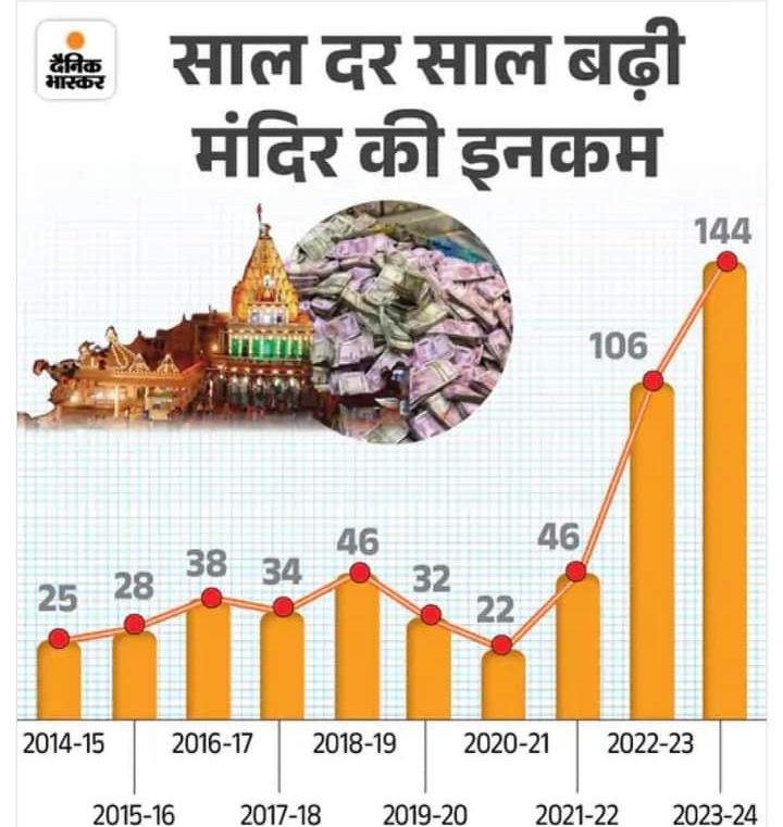 आज साढ़े चार लाख मठ -मंदिर सरकार के कंट्रोल मे हैं।।
               -विश्वगुरु-भारत-परिषद्