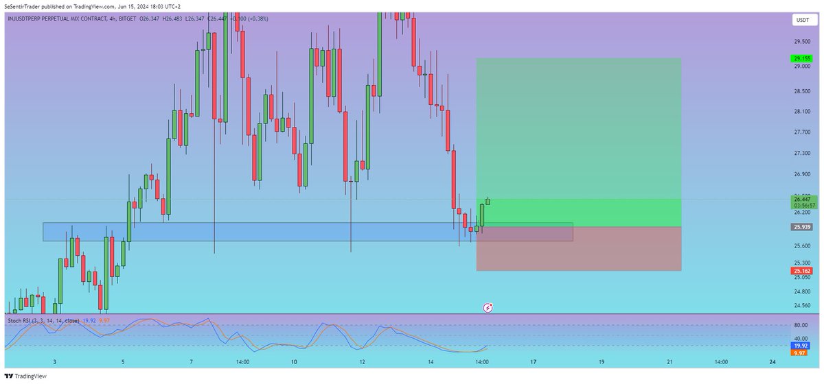 Tryrexcrypto's tweet image. $INJ is starting to move up

Our trade is in profit ✅

I hope you&apos;re in this train 👍

#Injectiveprotocol #INJ #INJUSDT