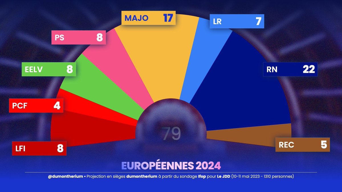 AnterosHyperion's tweet image. 🔍 I conducted an in-depth analysis of French European election polls to assess the accuracy of different polling firms. By comparing final poll predictions with actual results, I aimed to determine which firms were the most reliable. #ElectionAnalysis #PollingAccuracy