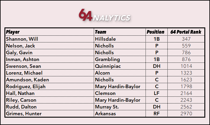 12 players added today and the first entrants for both <a href="/RazorbackBSB/">Arkansas Baseball</a> &amp; <a href="/crubaseball/">UMHB Baseball⚾</a>.

Given we have D1-3, it's nice to highlight D2 &amp; D3 guys who can have an instant impact on their next schools. Will Shannon is a good example. A top 50 hitter from D2 last year who just entered.
