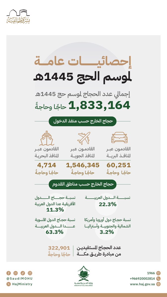Hajj Season 1445H Statistics

**Total Number of Pilgrims for Hajj Season 1445H:**

- 1,833,164 pilgrims

**Pilgrims from Abroad by Entry Point:**

- Arrivals via land ports: 4,714 pilgrims
- Arrivals via air ports: 1,546,345 pilgrims
- Arrivals via sea ports: 60,251 pilgrims