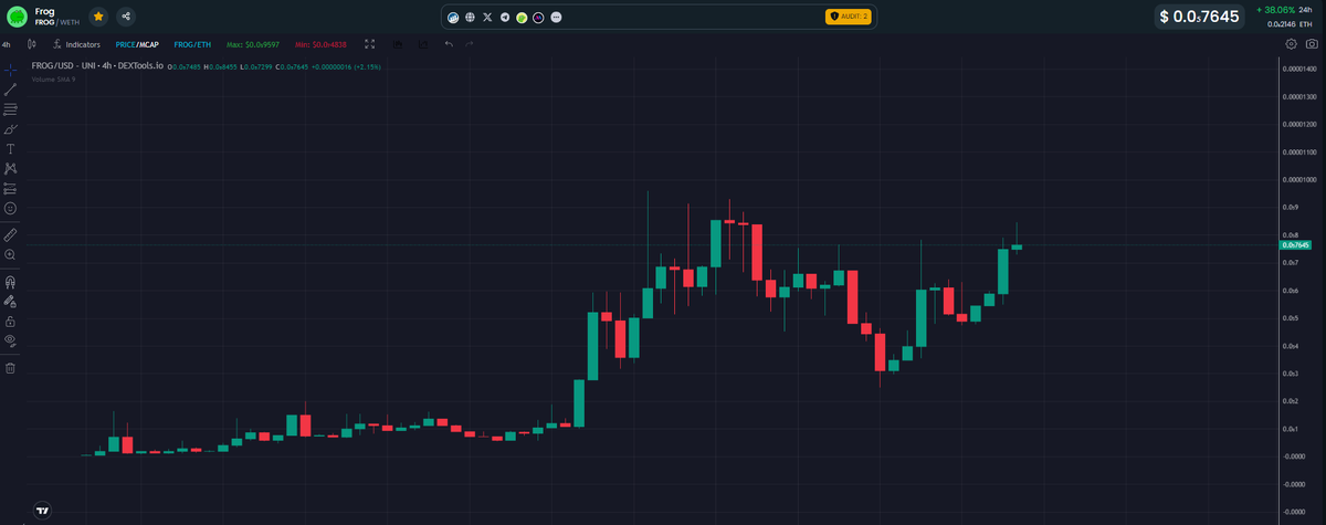 Dont be surprised if you going to see $FROG to multimillions soon. 
This is not your ordinary CTO, this is something special,
t.me/FROG_Community…