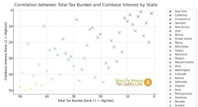 Recent interest in #Altcoins #Bitcoin #Crypto is correlated with #StateTax burden problems.
Sources: Google trend @Coinbase search rank (Last 12 months), Total tax burden rank @WalletHub.   
There is an 81% correlation.
#2024election #democrats #republicans #politics