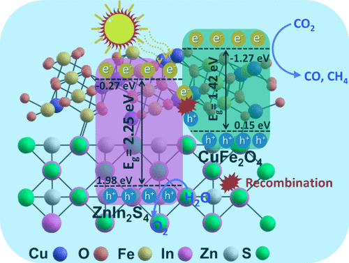 bhkenlo's tweet photo. Dimensionally Intact Construction of Ultrathin S-Scheme CuFe2O4/ZnIn2S4 Heterojunctional Photocatalysts for CO2 Photoreduction | Inorganic Chemistry https://t.co/tr2lE2h4g6 Khan, Al Alwan, and co-workers @InorgChem #CuFe2O4 #ZnIn2S4 #Scheme #heterojunction #photocatalysis #CO2 https://t.co/lLp1CBgmzM