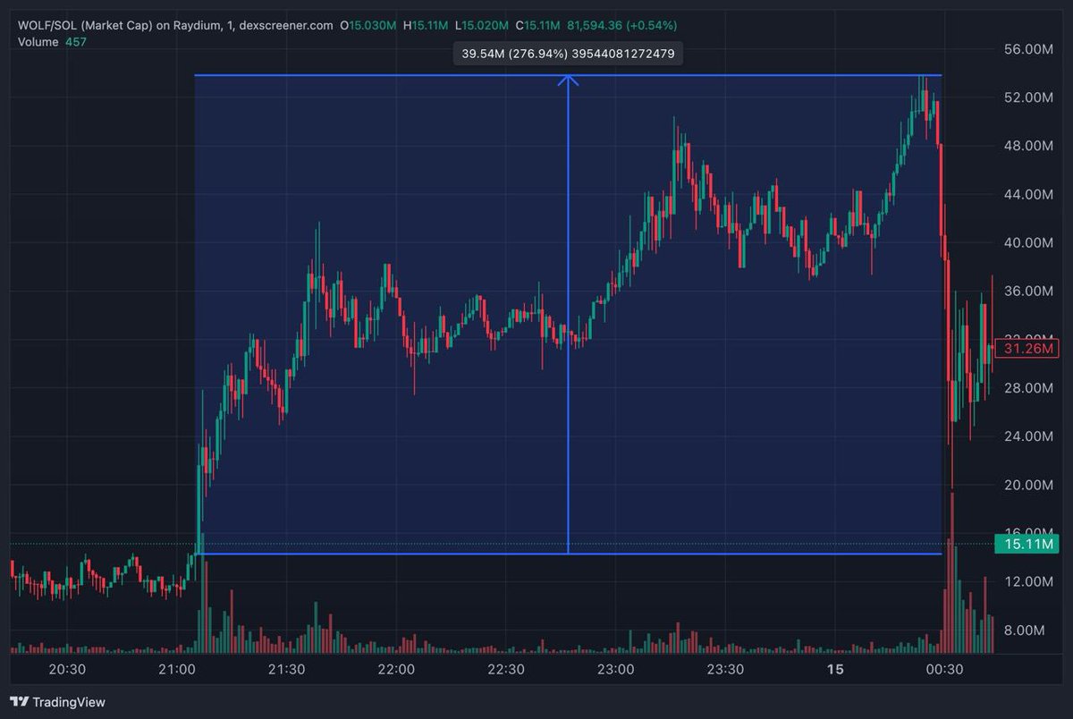 study 🫣

$WOLF 13.5m -> 53m with size

good way to get into the weekend

should we reopen applications soon?