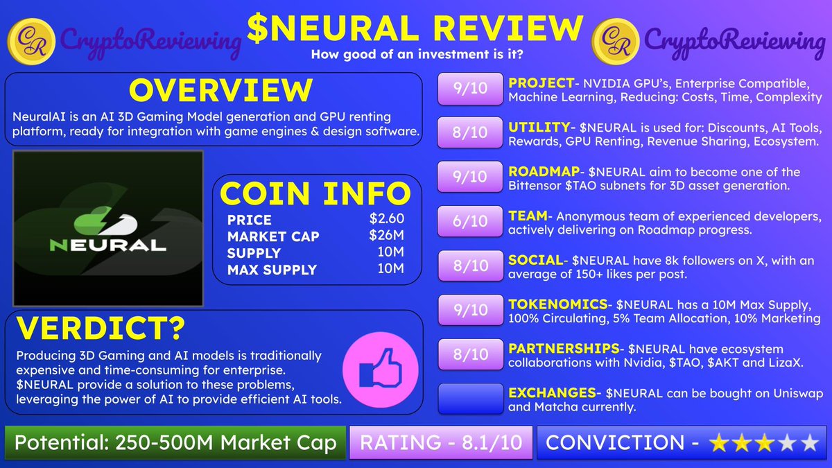 🚨CRYPTO REVIEW - $NEURAL 🚨

$NEURAL - Rating 8.1/10

🎯 Potential: $250M-$500M Market Cap

Conviction - ⭐️⭐️⭐️

👇200+ Altcoin Reviews
CryptoReviewing.com

Project, Utility, Roadmap, Team, Community, Tokenomics, Partnerships &amp; Exchanges 🧵👇

1️⃣ Project

Rating - 9/10