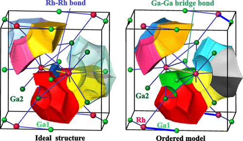 bhkenlo's tweet photo. On Chemical Bonding in ht-Ga3Rh and Its Effect on Structural Organization and Thermoelectric Behavior | Inorganic Chemistry https://t.co/D3ZKgTQm3h Cardoso-Gil, Grin, and co-workers @InorgChem #gallium #transition_metal #intermetallic #htGa3Rh #Ga_Rh #disorder https://t.co/0rO6aY4h9N