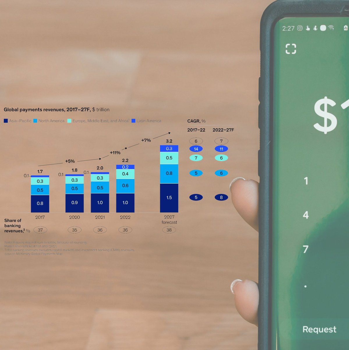 vtoesca's tweet photo. Move money or make money?

From embedded finance to real-time payments (RTP) to tokenization, payment technology is changing not just how transactions occur, but also the payment ecosystem as we have known it so far. 

🌎 Macro opportunity: according to McKinsey, payments revenues surpassed $2.2 trillion in 2022 (an all-time high), with electronic transactions growing at nearly triple the overall rate of payments revenue over the past 5 years. This growth trajectory is fueled by digital adoption, particularly through mobile devices, consumer demand for fast, contactless and secure payment options, and even regulatory support for cashless economies.

📊 Market trends: with the integration of financial services into non-financial platforms, any business can now offer payment, rewards, BNPL or insurance directly to users. New integration modalities like Open Banking also enable non-banking entities to offer financial services via APIs. Partnerships between fintech firms and traditional banks are increasing, although regulatory scrutiny may intensify following recent incidents (read: Synapse). Real-Time Payments (RTP) are making instant transactions the new standard, and tokenization is enhancing security and reducing fraud. Technology also allows for tailored payment solutions across industries (checkout for e-commerce, patient medical billing for healthcare, illustrated by the recent Waystar IPO).

💥 Impact on business models: by automating processes, digital payment technology expands access and cuts transaction costs. Businesses can better serve and retain customers by embedding payments and value-added services in their user flows. For solutions providers, the traditional take-rate model may prove its limits, despite increasing volumes, as efficiency and sometimes regulations are driving transaction fees down. 

In short: RTP and A2A (Account-to-Account) on the one hand, web3 and its disintermediation on the other hand, will lead to a gradual erosion of interchange fees. Neo payment businesses solely relying on take-rate may be caught in a race to the bottom, challenged to maintain decent net revenue growth despite higher processing volumes. Unless they add a compelling service layer that can justify minimum commitments or subscription from their client base, or unless they solve a uniquely complex problem in specific (regulated) verticals, many may end up being “consolidated” on unfavorable terms. They should revisit their revenue model and recalibrate their current operations with new backers able to provide capital runway and operational support. So they can make money by moving money.