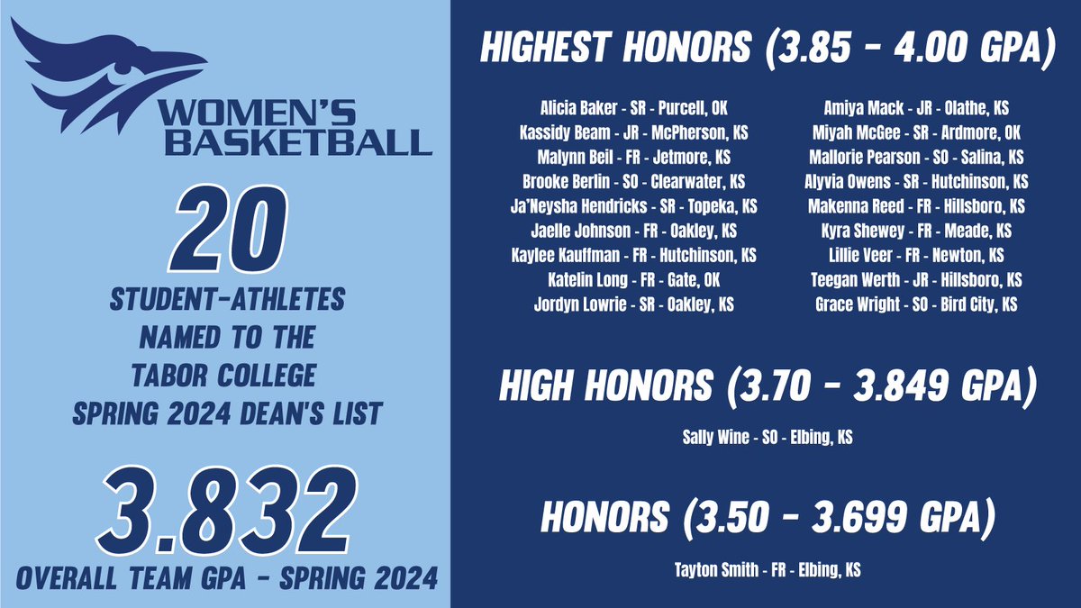 We couldn’t be more proud of the success our team had in the classroom this spring! It was a tremendous year both on the court and academically! #TaborProud
