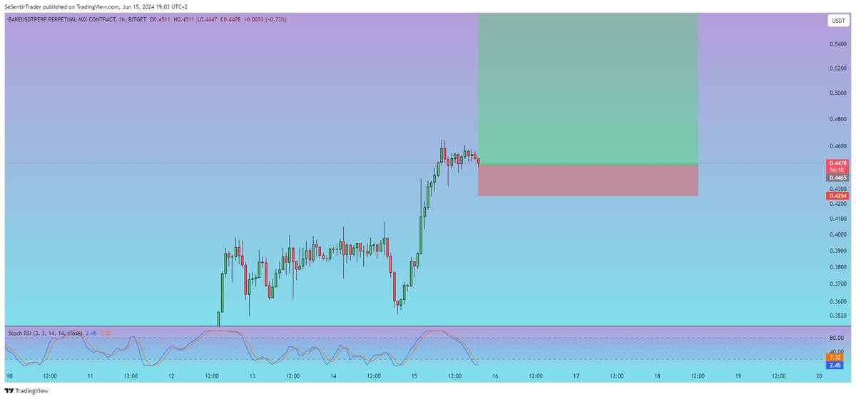 Tryrexcrypto's tweet photo. 🟢LONG TRADE ON $BAKE 🟢
Starting a long trade here as the volume has increased considerably. Kind of a gamble but may pay off if we moon. Let's see
Stop-loss: 0.4254
Take profit: 0.53, but higher is possible. 👍
#BAKE #Bakerytoken #BAKEUSDT