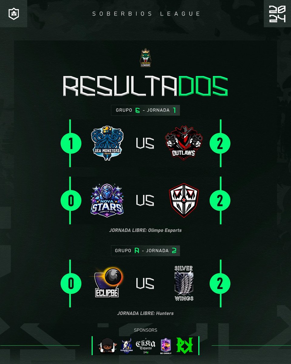 #SLR | ¡Resultados! 👾

¡Jornada SOBERBIA!

🏟️| Jornada 1 - Grupo E
🥋| TeamSeam 1️⃣ • 2️⃣ Outlaws
🃏| <a href="/OLR_rafael/">｢OLR™｣ ʀᴀғɪɴʜᴀ</a> [2-1] MVP

🏟️| Jornada 1 - Grupo E
🥋| NovaStar 0️⃣ • 2️⃣ PMC Esports
🃏| <a href="/Jeronimoarbela5/">♠️Jeroo♠️</a> [4-0] MVP

🏟️| Jornada 2 - Grupo A
🥋| Eclipse 0️⃣ • 2️⃣ SilverWings
🃏| F.W.