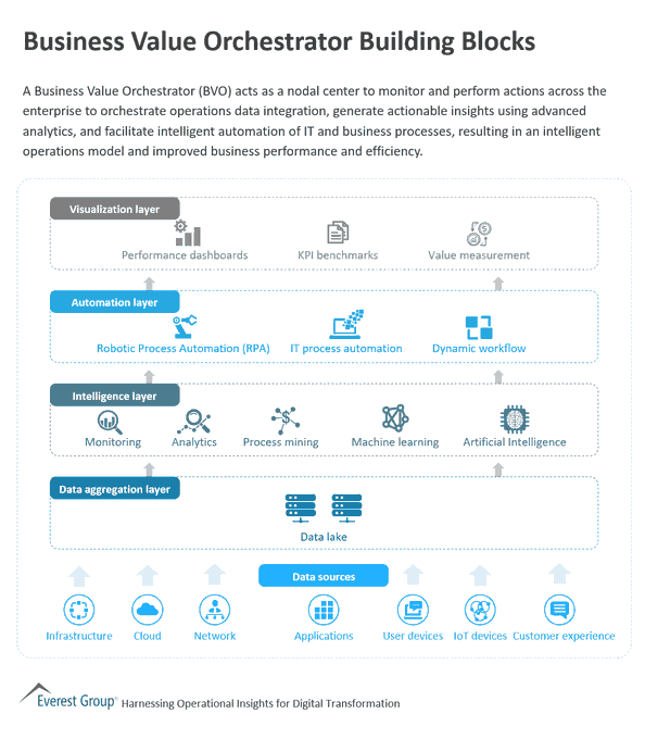 To enable an Intelligent Operations Model and improve performance, Enterprises need to ensure orchestration of tech and operations data by establishing a Business Value Orchestrator platform.

 bit.ly/3gkV1p4 <a href="/EverestGroup/">Everest Group</a> rt <a href="/antgrasso/">Antonio Grasso</a> #DigitalTransformation