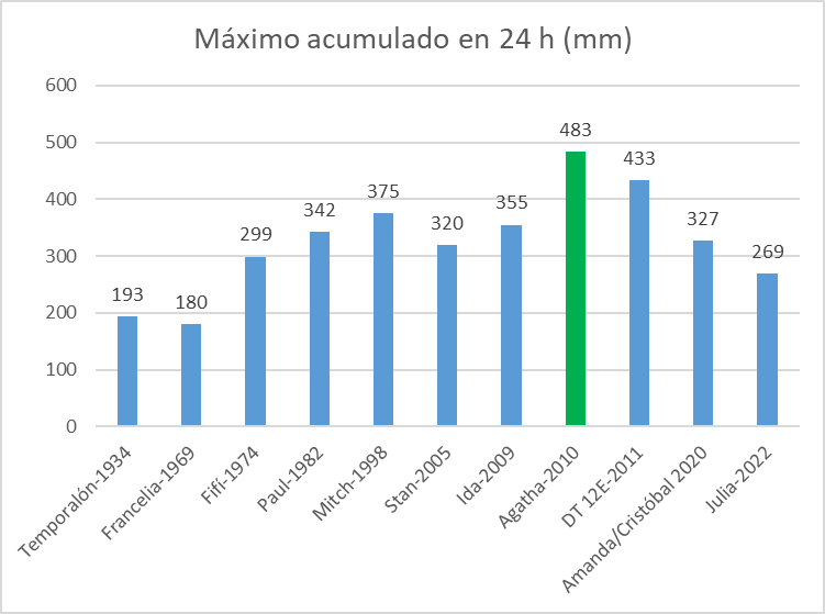 TiempoClimaSVCA's tweet photo. Dejo por acá varias gráficas comparando las cantidades de lluvia de temporales que han causado desastres en El Salvador:

-La primera es el máximo acumulado en 24 horas registrado durante cada temporal. El récord actual es de la tormenta tropical Agatha en 2010 con 483 mm en la estación de La Hachadura. 

-La segunda gráfica muestra el promedio nacional de lluvia durante la duración total de cada evento. Actualmente el récord es de la depresión tropical 12E en 2011 con 762 mm en un período de 10 días. 

-En la tercera gráfica podemos ver el acumulado máximo de lluvia en cada uno de los temporales. El récord es de 1503 mm registrados en Huizucar durante los 10 días de la depresión tropical 12E.

Habrá que ver como el temporal actual se va a comparar con el resto de eventos que han afectado a El Salvador.

#climasv
