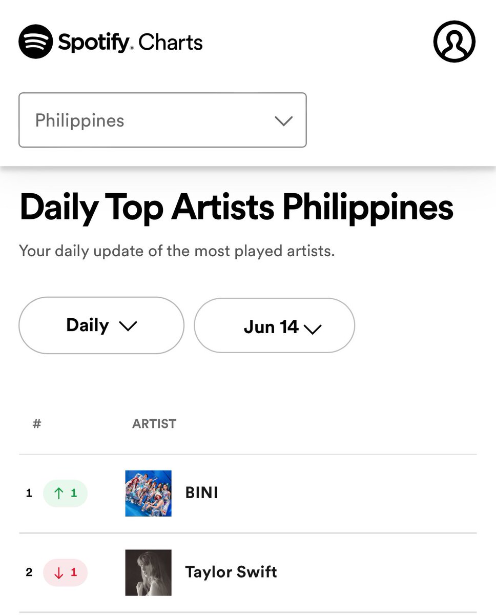 thinksley's tweet image. 🚨 #BINI KARMA STRIKES HARD: P-pop group @BINI_ph is the daily most streamed artist on Spotify PH, dethroning Taylor Swift.