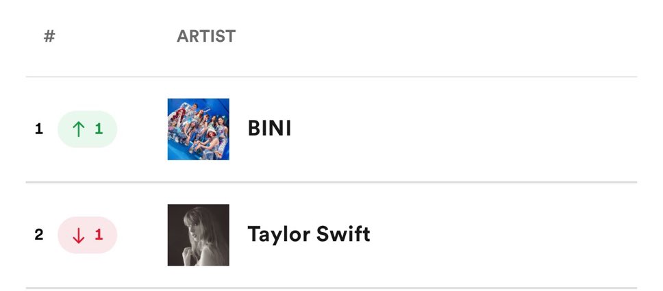 BIN8ight's tweet image. WDYM PPOP GIRL GROUP BINI DETHRONED TAYLOR SWIFT????? 😭