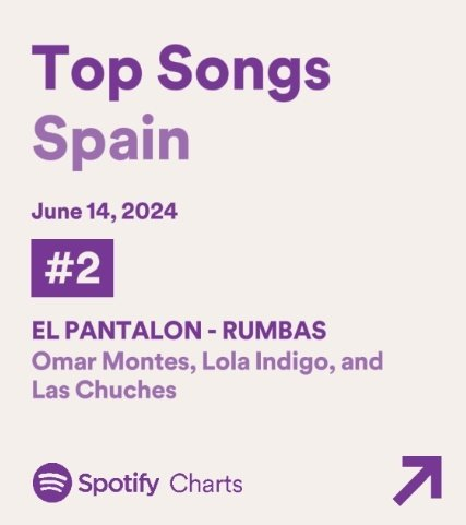bylolaindigo's tweet photo. 📈| Spotify España 🇪🇸 (14/06):

#2. "EL PANTALÓN" (+1) [763.434 streams] *New Peak

— La canción ha superado a "Casanova" y es ahora la 2º canción de @lolaindigomusic con mayor peak de streams en la plataforma del país. https://t.co/SGcl6FLQkk