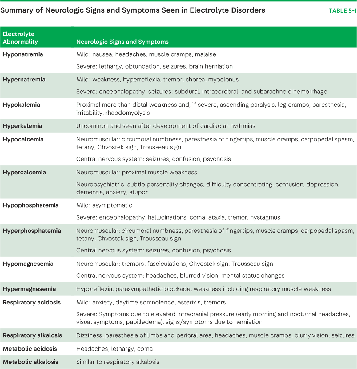 Summary of Neurologic Signs and Symptoms Seen in Electrolyte Disorders 

semanticscholar.org