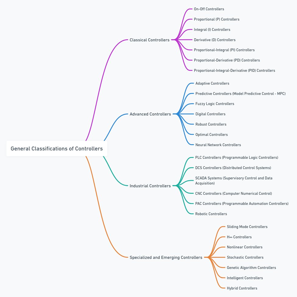 nimageran's tweet image. General Classifications of Controllers.
#Control_Engineering