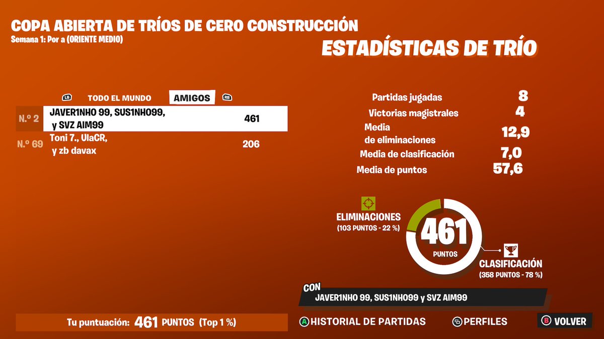 Top 2 a 3 puntos top 1😕  <a href="/Suave99z/">SUAVE</a> <a href="/Sxvage__/">ᴱᴿᴿᴼᴿ₄₀₄</a>