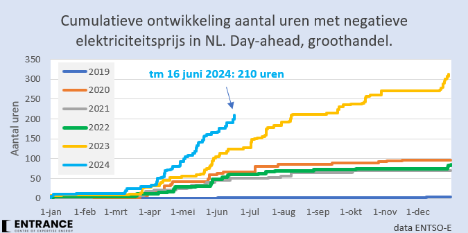 Alle kolencentrales staan nu uit en Borssele is in jaarlijks onderhoud. Het kan de groei van het aantal uren met een negatieve stroomprijs niet stoppen. Inmiddels staat de teller op 210 uren dit jaar, 70% meer dan vorig jaar. 
#grafiekvandedag
