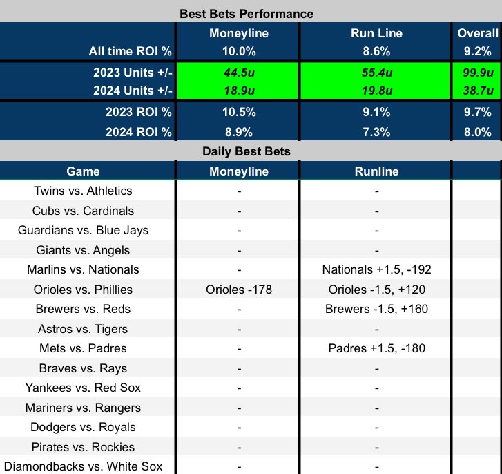 Dataman422's tweet image. 🚨Dataman Best Bets 6/15/24🚨

#Nationals RL (-192) #NATITUDE
#Orioles ML (-178) &amp;amp; RL (+120) #Birdland
#Brewers RL (+160) #ThisIsMyCrew 
#Padres RL (-180) #LetsGoPadres 

Through 4pm… little twilight golf ⛳️ so will try to get the late games posted from the course but no…