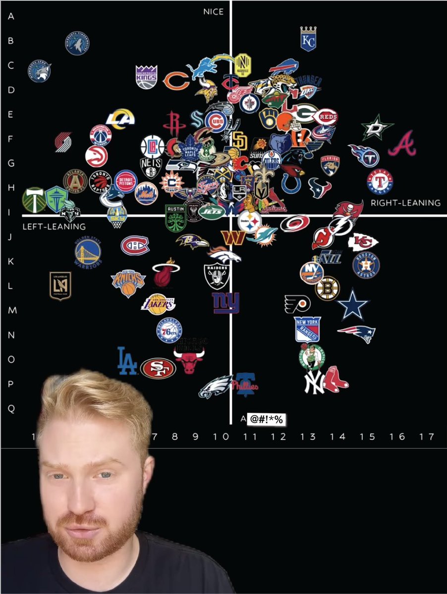KeithOlbermann's tweet photo. So @gabesinner hasn't posted this here. This is his. The matrix of sports franchises. 

Up/down is nice/not nice

Left/right is political lean 

It's great though if Knicks fans think their team is LW they're nuts https://t.co/ADRgpn4stg https://t.co/uP1dohsKpx