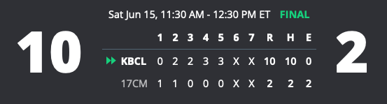 #16u17uSummerClassic KBC Louisville 17s secure tourney play by knocking off CBC Grays, 10-2.  Dylan Pierce kind of goes off 3-3 (2)2B 4RBI to lead the attack, Ethan Carroll 2-4 2RS and Gehrig Galvin CG 5IP 2H 2R 1ER 4BB 9K. CBC Grey's Griffin Butcher and Brent Johnson with 1B ea.