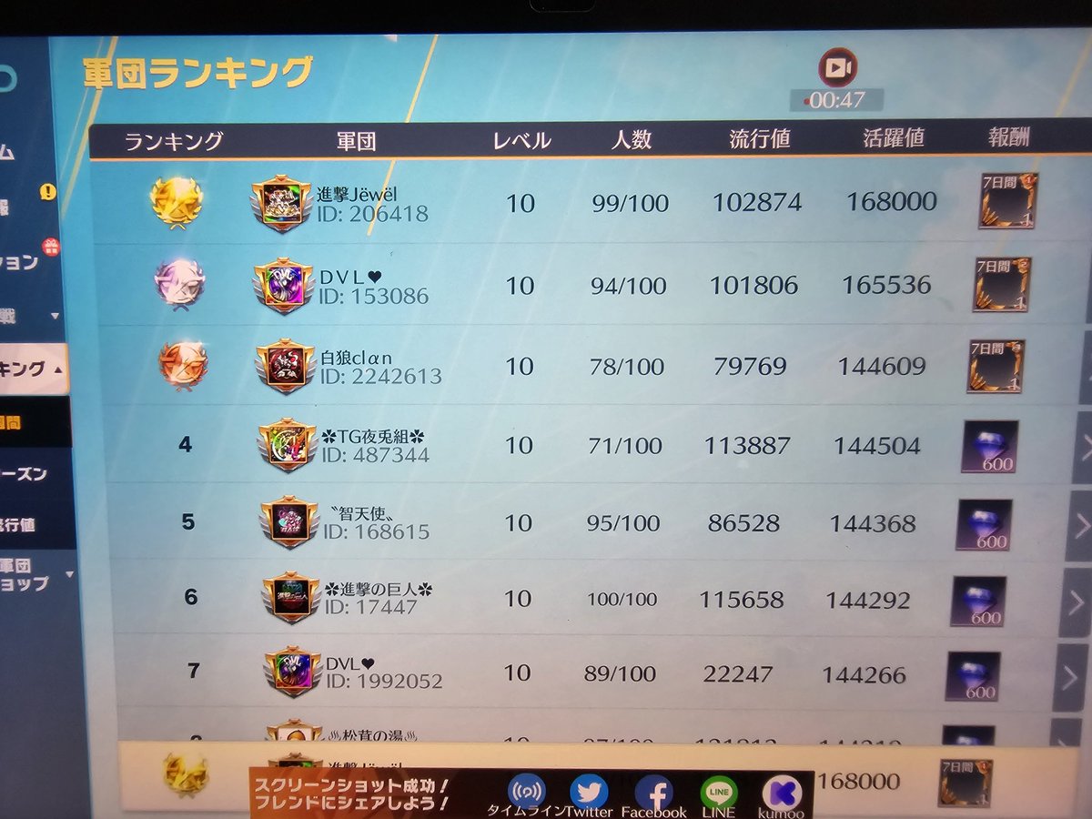 2分カンスト‼️‼️‼️‼️‼️‼️‼️
1位‼️‼️‼️‼️‼️‼️

この2週間‼️
ずっと、みんなで色々考えて頑張った‼️決勝だわ‼️‼️‼️‼️‼️‼️‼️‼️‼️‼️

涙止まらない❤