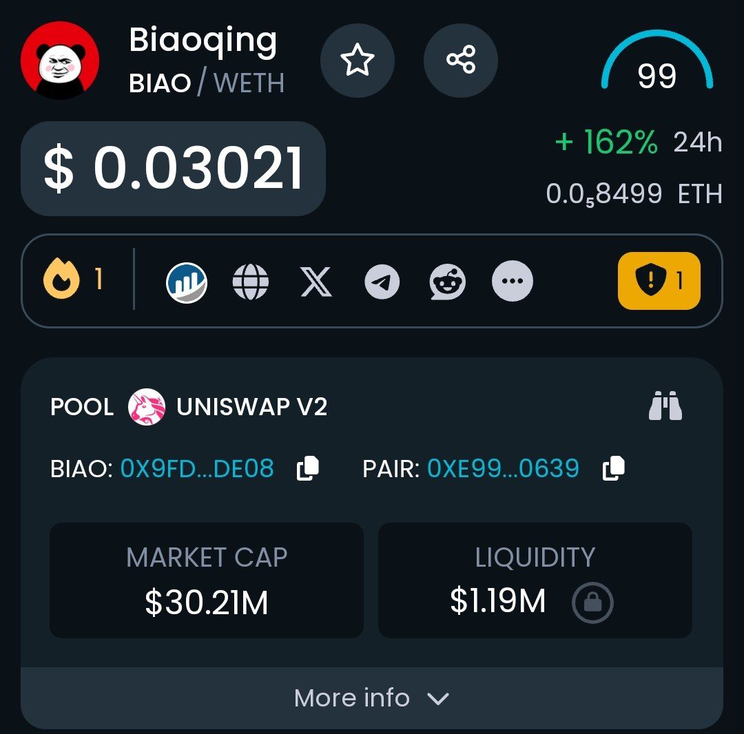$BIAO flying high , hitted new ATH 30M+ 🚀📈 

#1 trending on dextool chart still looking Bullish 🔥

📈Chart : dextools.io/app/ether/pair…