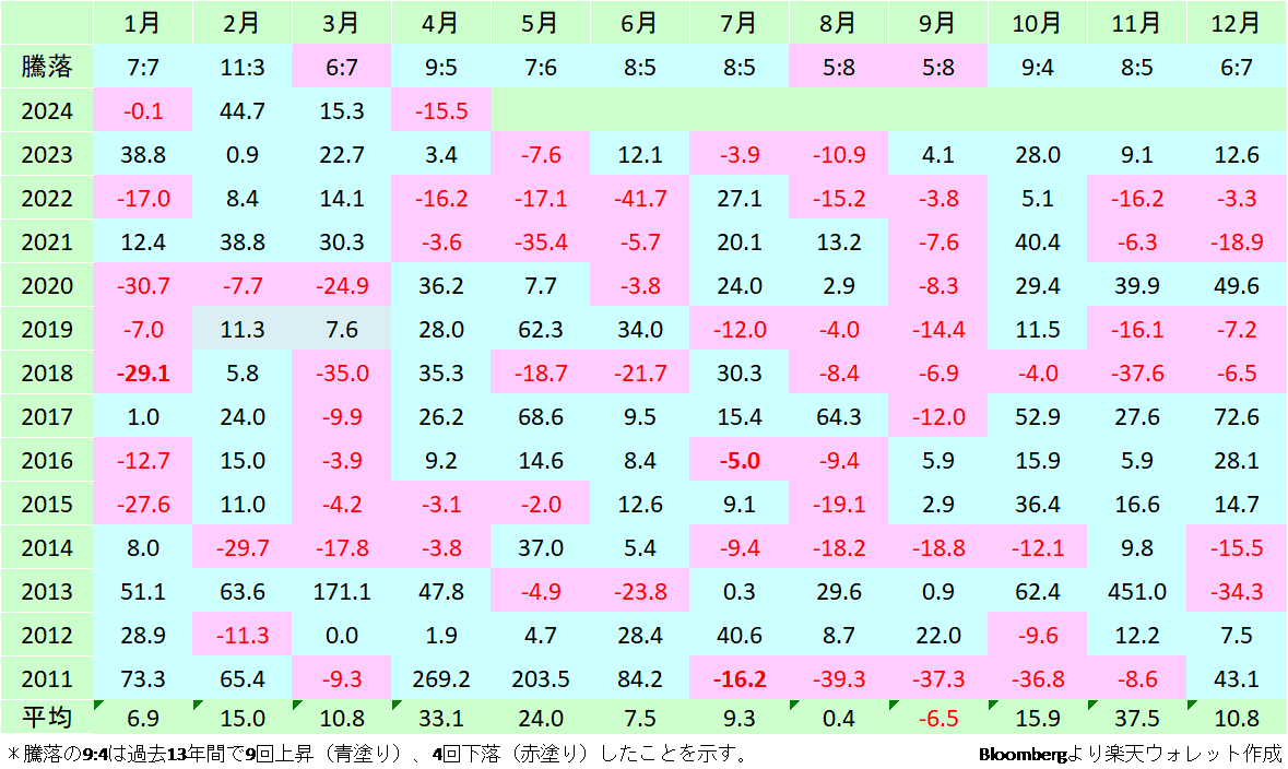 ビットコインの月別のアノマリーは6月から9月までほぼ五分五分。 次は10月で秋口にはアメリカの大統領選挙で株高にもなっているだろうから、そう考えると夏場 下落したら仕込みどきのタイミングになるかもしれないなー。